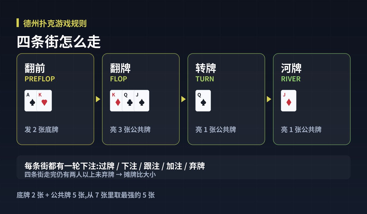 德州扑克游戏规则一局流程图解:四条街怎么走
