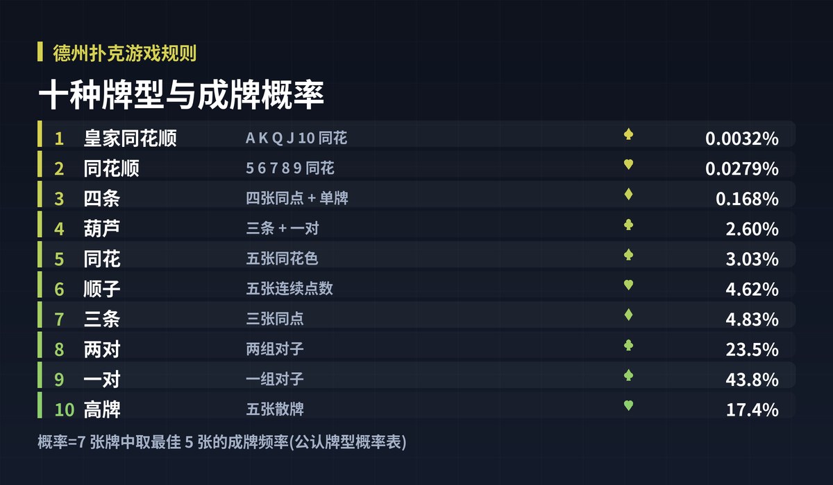 德州扑克游戏规则牌型大小图解:十种牌型与成牌概率