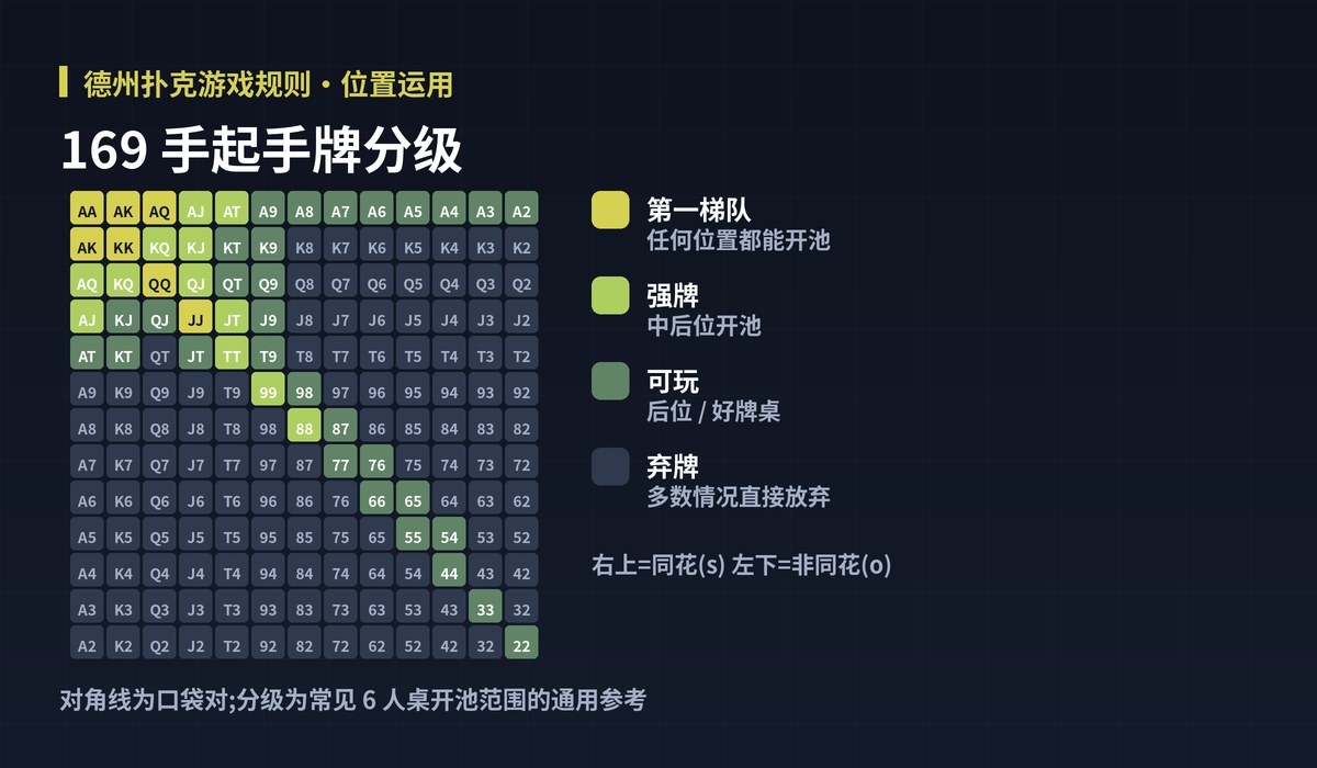 德州扑克游戏规则起手牌范围图解:169 手起手牌分级