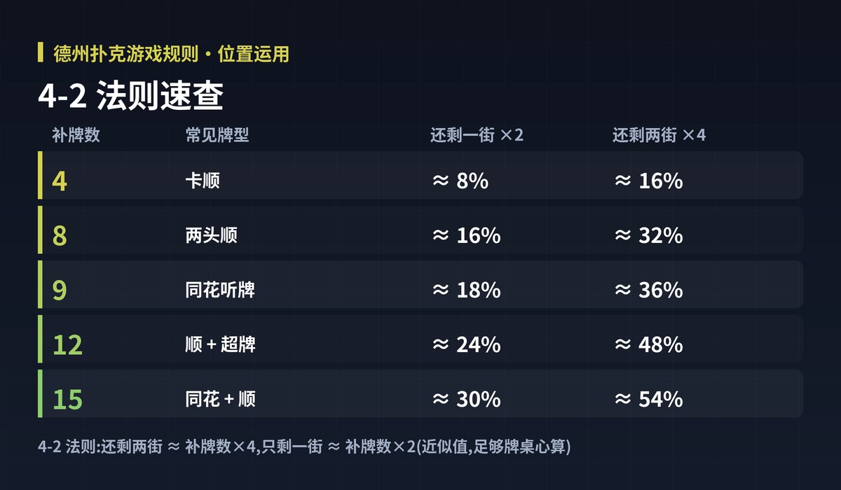 德州扑克游戏规则补牌胜率图解:4-2 法则速查