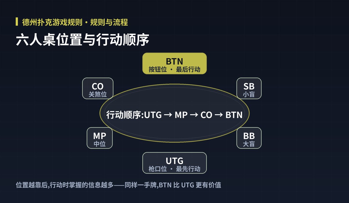 德州扑克游戏规则牌桌位置图解:六人桌位置与行动顺序